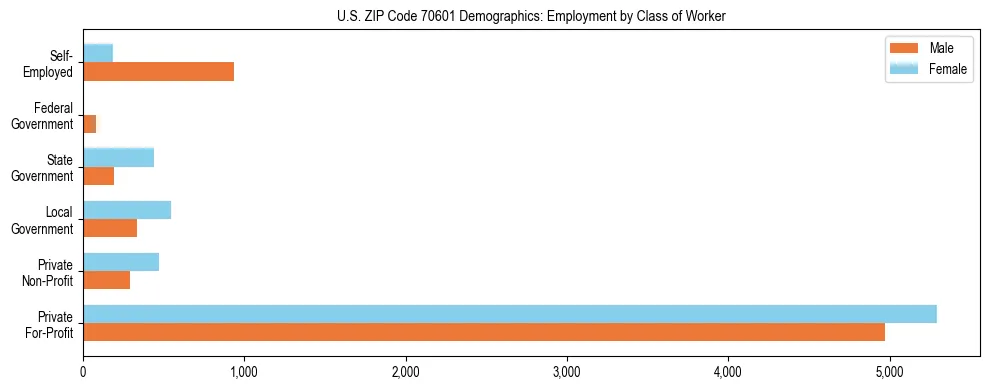Horizontal bar chart showing employment distribution by class of worker and gender in US ZIP Code 70601, based on 2023 ACS data.