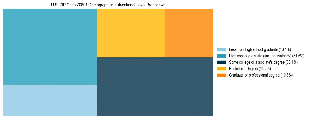 Treemap chart illustrating the educational attainment breakdown for population 25 years and over in US ZIP Code 70601.