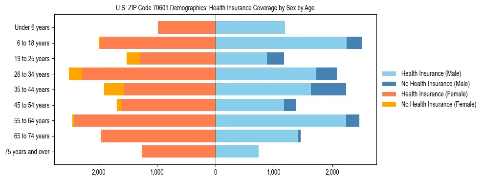 Pyramid chart showing health insurance coverage by age and sex in US ZIP Code 70601.