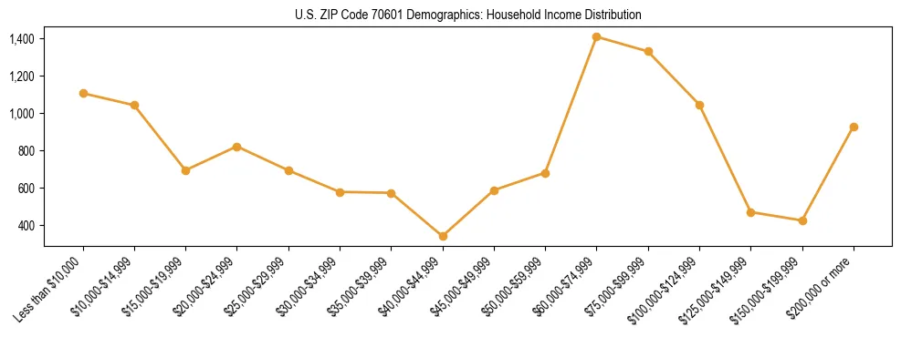 Horizontal bar chart showing household income distribution in US ZIP Code 70601.