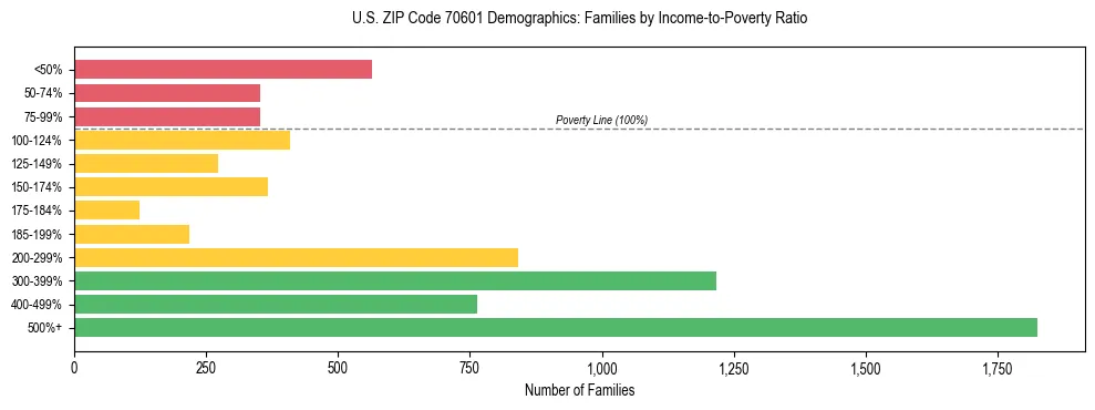 Horizontal bar chart showing family distribution by income-to-poverty ratio in US ZIP Code 70601, based on 2023 ACS data.