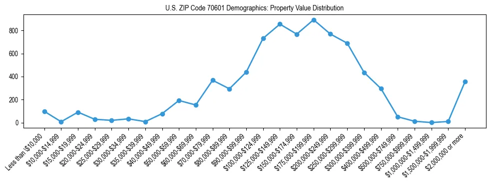 Line chart showing the distribution of property values for owner-occupied housing units in US ZIP Code 70601.