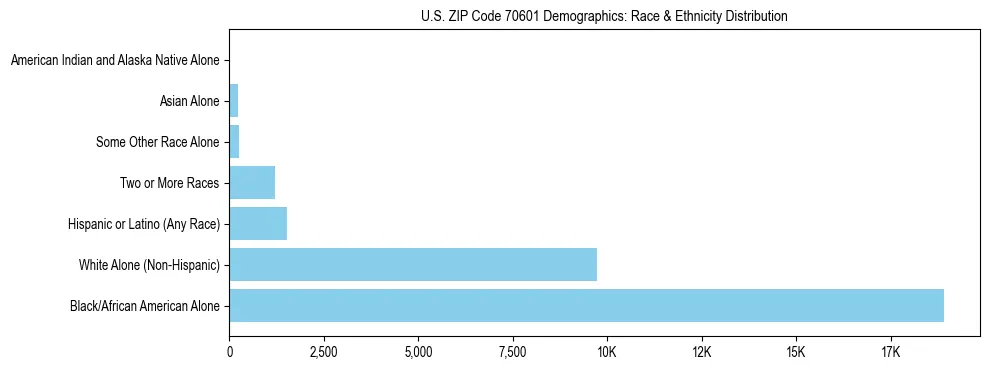 Race and Ethnicity Distribution Chart for US ZIP Code 70601