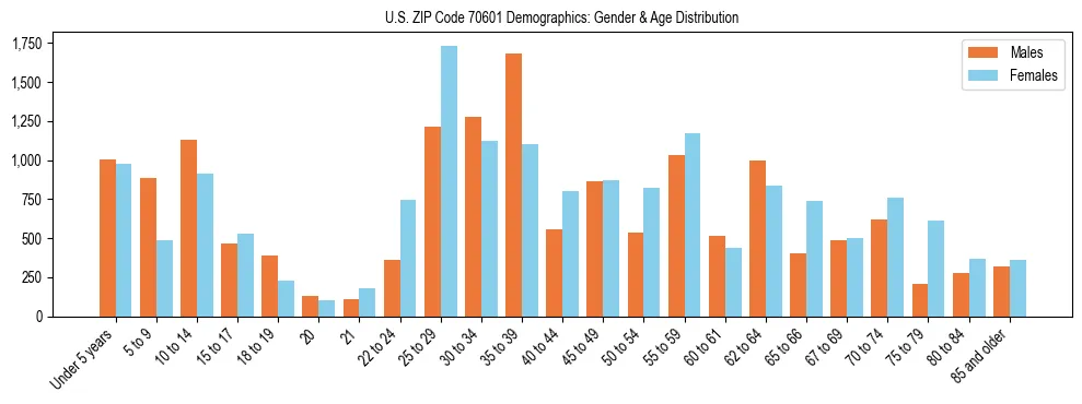 Bar chart showing the population distribution of US ZIP Code 70601 by age group and gender, based on 2023 ACS data.