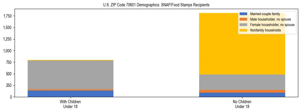 Stacked bar chart showing SNAP/Food Stamps recipient household composition by presence of children under 18 in US ZIP Code 70601, based on 2023 ACS data.