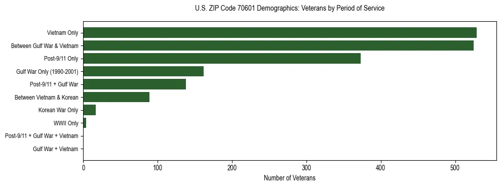 Horizontal bar chart showing veteran distribution by period of military service in US ZIP Code 70601, based on 2023 ACS data.