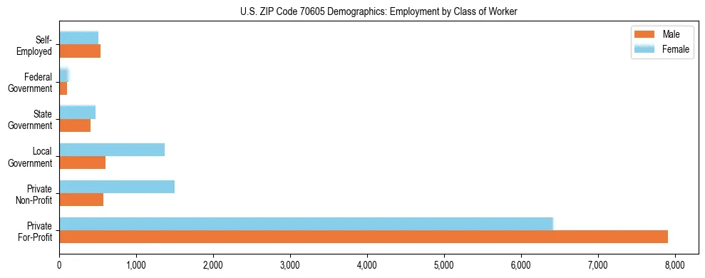 Horizontal bar chart showing employment distribution by class of worker and gender in US ZIP Code 70605, based on 2023 ACS data.