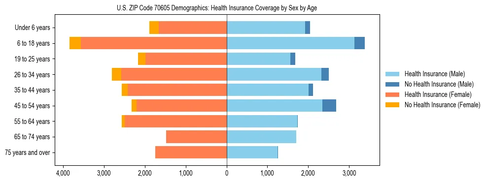 Pyramid chart showing health insurance coverage by age and sex in US ZIP Code 70605.