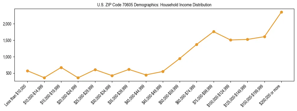 Horizontal bar chart showing household income distribution in US ZIP Code 70605.