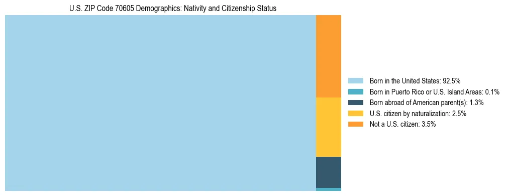 Treemap showing the population distribution by nativity and citizenship status in US ZIP Code 70605 based on U.S. Census data.