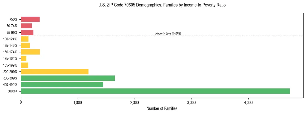 Horizontal bar chart showing family distribution by income-to-poverty ratio in US ZIP Code 70605, based on 2023 ACS data.