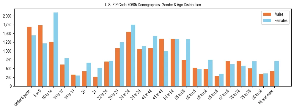 Bar chart showing the population distribution of US ZIP Code 70605 by age group and gender, based on 2023 ACS data.