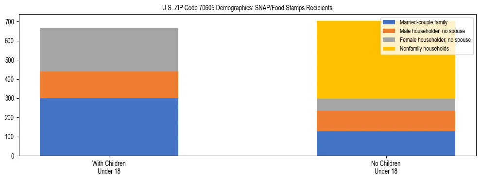 Stacked bar chart showing SNAP/Food Stamps recipient household composition by presence of children under 18 in US ZIP Code 70605, based on 2023 ACS data.