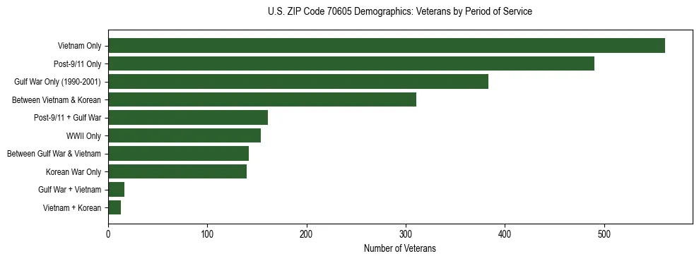 Horizontal bar chart showing veteran distribution by period of military service in US ZIP Code 70605, based on 2023 ACS data.