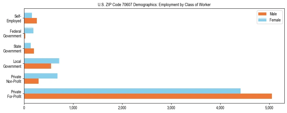 Horizontal bar chart showing employment distribution by class of worker and gender in US ZIP Code 70607, based on 2023 ACS data.