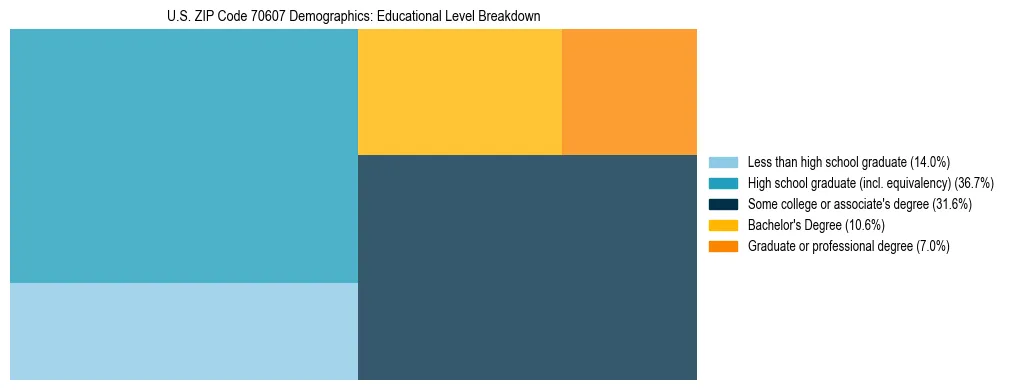 Treemap chart illustrating the educational attainment breakdown for population 25 years and over in US ZIP Code 70607.