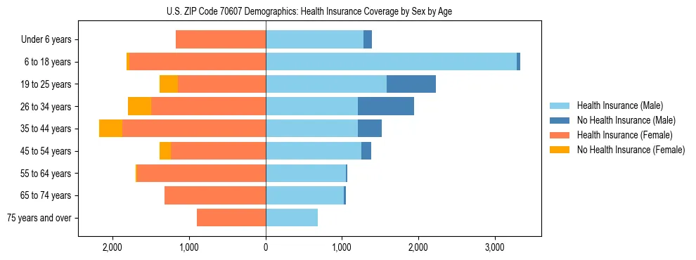 Pyramid chart showing health insurance coverage by age and sex in US ZIP Code 70607.