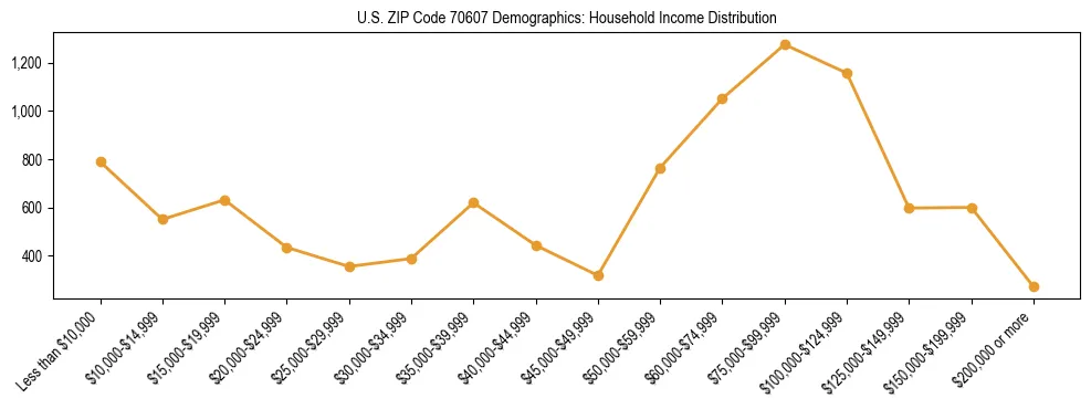 Horizontal bar chart showing household income distribution in US ZIP Code 70607.