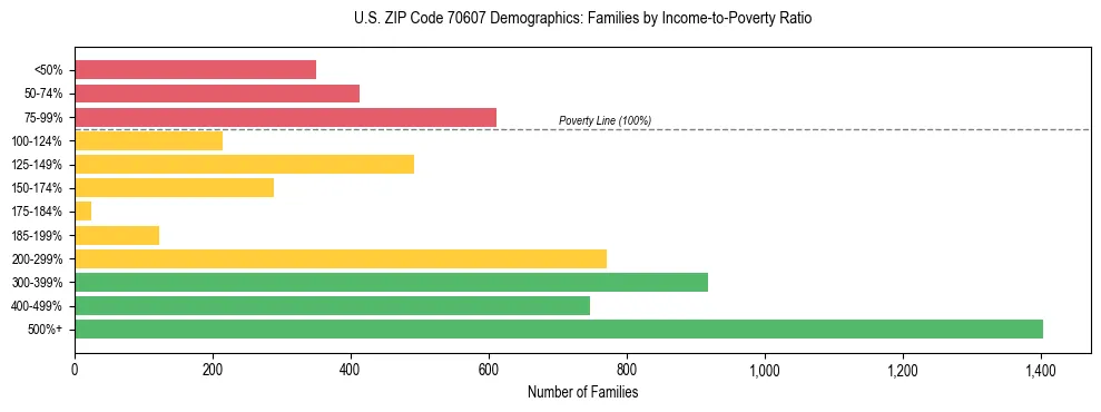 Horizontal bar chart showing family distribution by income-to-poverty ratio in US ZIP Code 70607, based on 2023 ACS data.