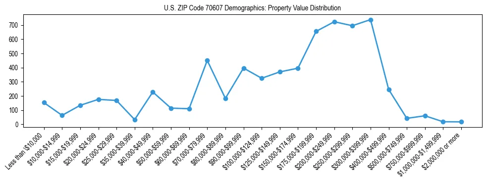 Line chart showing the distribution of property values for owner-occupied housing units in US ZIP Code 70607.