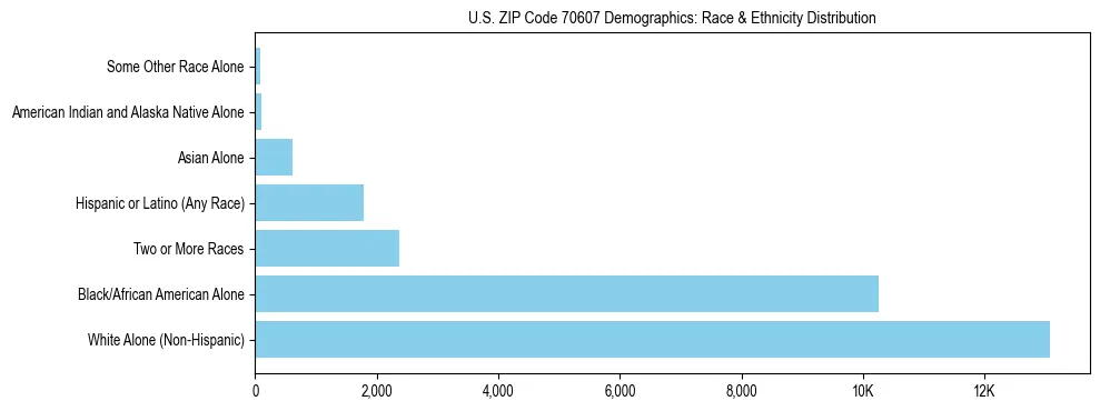 Race and Ethnicity Distribution Chart for US ZIP Code 70607