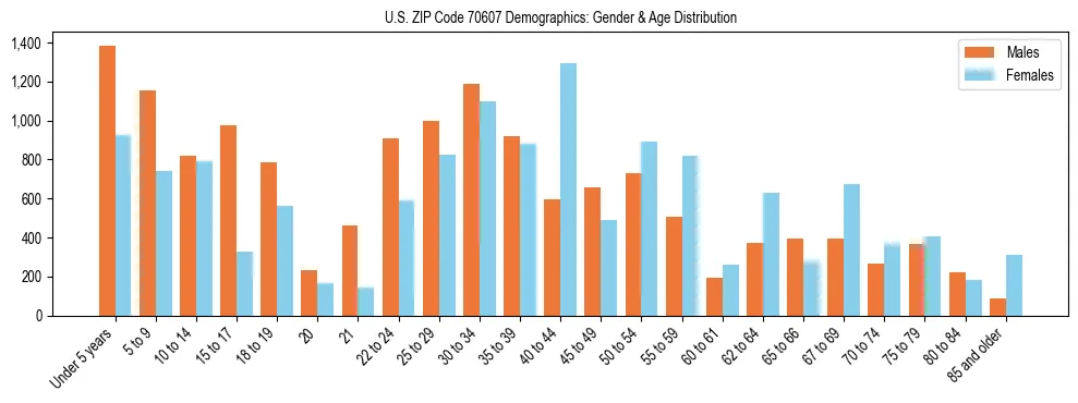Bar chart showing the population distribution of US ZIP Code 70607 by age group and gender, based on 2023 ACS data.