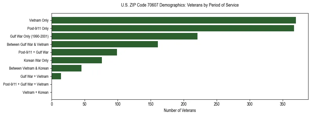 Horizontal bar chart showing veteran distribution by period of military service in US ZIP Code 70607, based on 2023 ACS data.