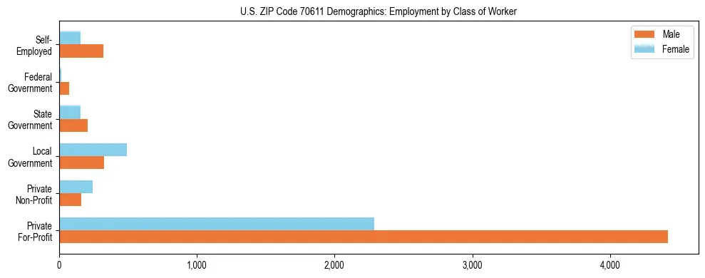 Horizontal bar chart showing employment distribution by class of worker and gender in US ZIP Code 70611, based on 2023 ACS data.