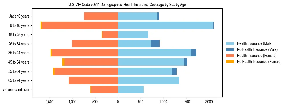 Pyramid chart showing health insurance coverage by age and sex in US ZIP Code 70611.