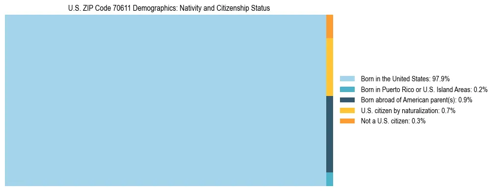Treemap showing the population distribution by nativity and citizenship status in US ZIP Code 70611 based on U.S. Census data.