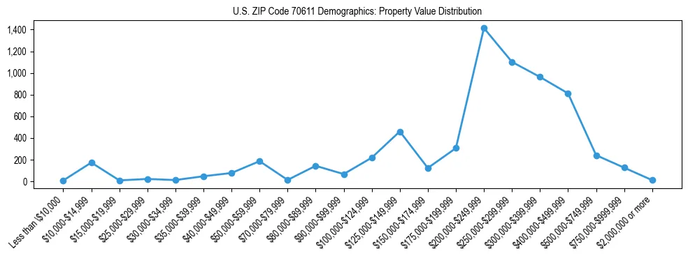 Line chart showing the distribution of property values for owner-occupied housing units in US ZIP Code 70611.