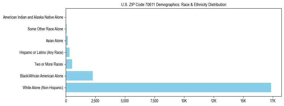 Race and Ethnicity Distribution Chart for US ZIP Code 70611