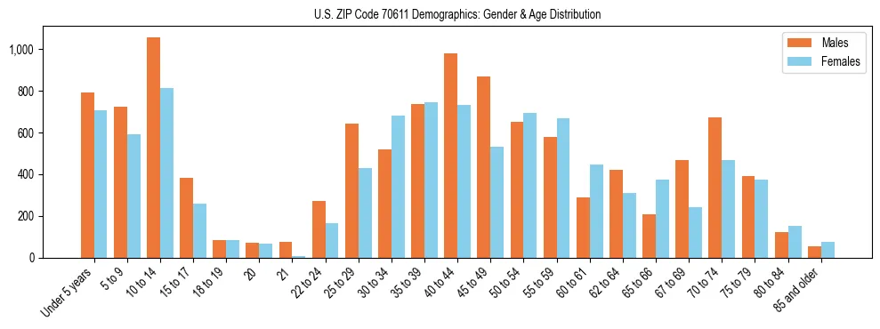Bar chart showing the population distribution of US ZIP Code 70611 by age group and gender, based on 2023 ACS data.