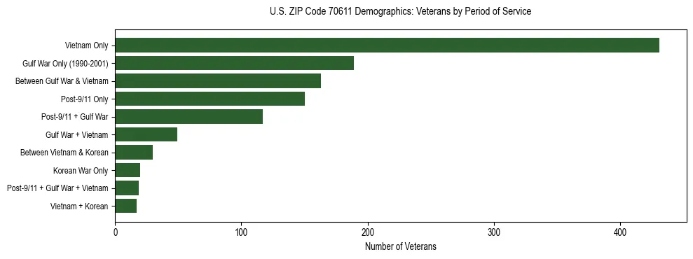 Horizontal bar chart showing veteran distribution by period of military service in US ZIP Code 70611, based on 2023 ACS data.