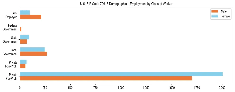 Horizontal bar chart showing employment distribution by class of worker and gender in US ZIP Code 70615, based on 2023 ACS data.