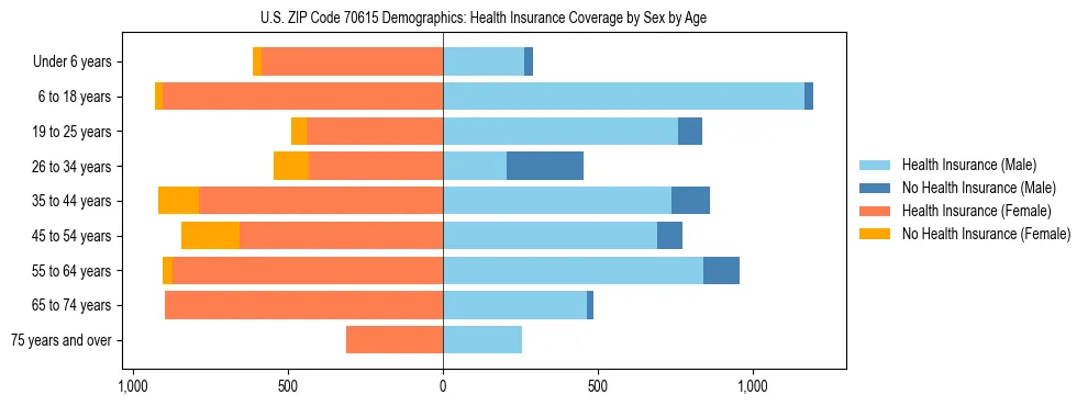 Pyramid chart showing health insurance coverage by age and sex in US ZIP Code 70615.