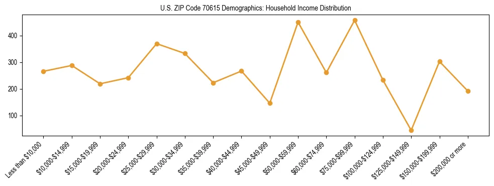 Horizontal bar chart showing household income distribution in US ZIP Code 70615.