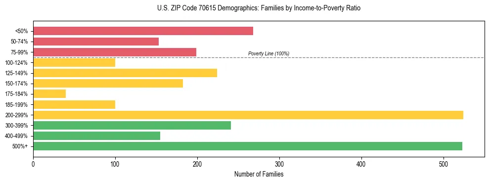 Horizontal bar chart showing family distribution by income-to-poverty ratio in US ZIP Code 70615, based on 2023 ACS data.
