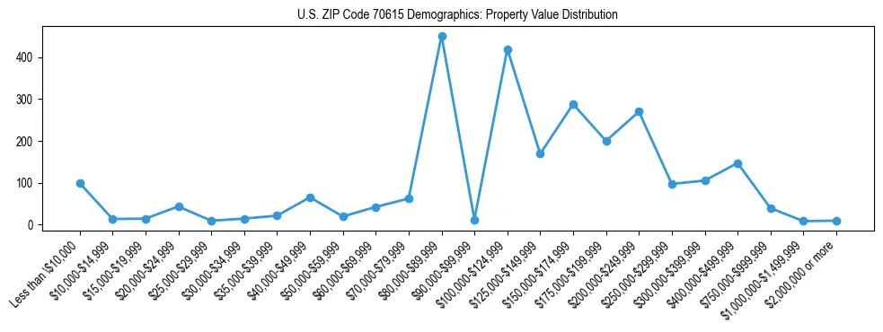 Line chart showing the distribution of property values for owner-occupied housing units in US ZIP Code 70615.