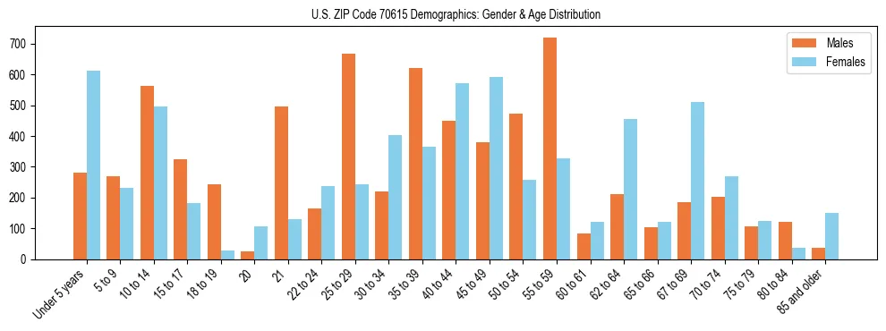 Bar chart showing the population distribution of US ZIP Code 70615 by age group and gender, based on 2023 ACS data.
