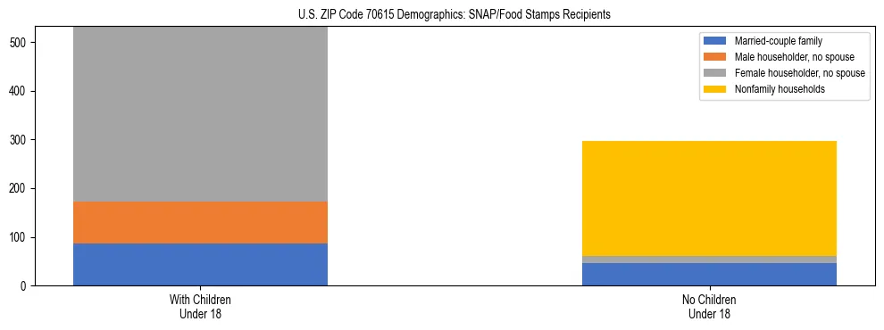 Stacked bar chart showing SNAP/Food Stamps recipient household composition by presence of children under 18 in US ZIP Code 70615, based on 2023 ACS data.