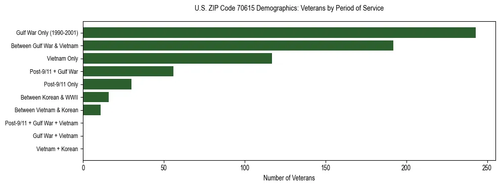 Horizontal bar chart showing veteran distribution by period of military service in US ZIP Code 70615, based on 2023 ACS data.