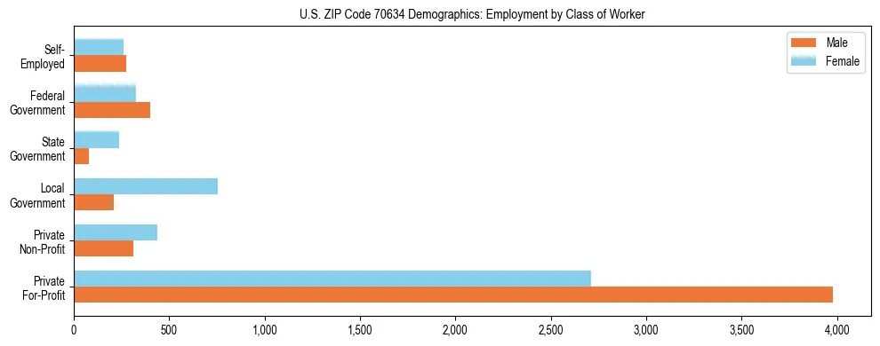 Horizontal bar chart showing employment distribution by class of worker and gender in US ZIP Code 70634, based on 2023 ACS data.
