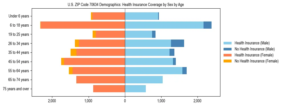 Pyramid chart showing health insurance coverage by age and sex in US ZIP Code 70634.
