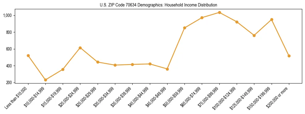 Horizontal bar chart showing household income distribution in US ZIP Code 70634.