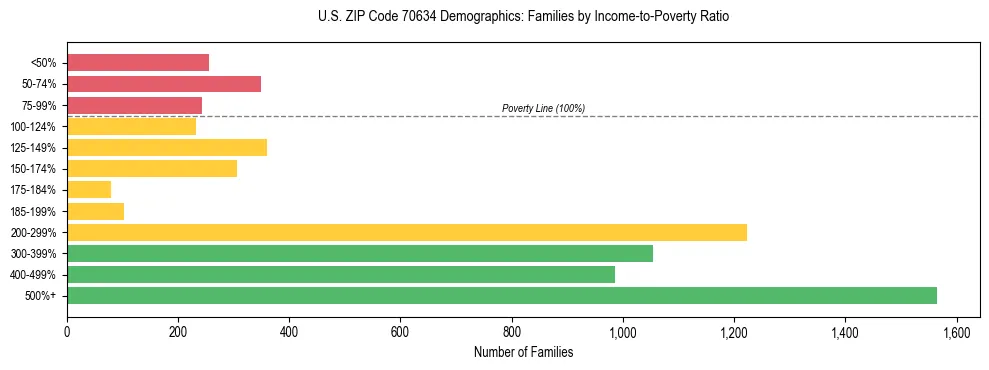 Horizontal bar chart showing family distribution by income-to-poverty ratio in US ZIP Code 70634, based on 2023 ACS data.