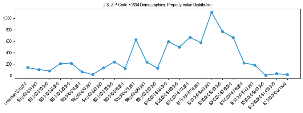 Line chart showing the distribution of property values for owner-occupied housing units in US ZIP Code 70634.