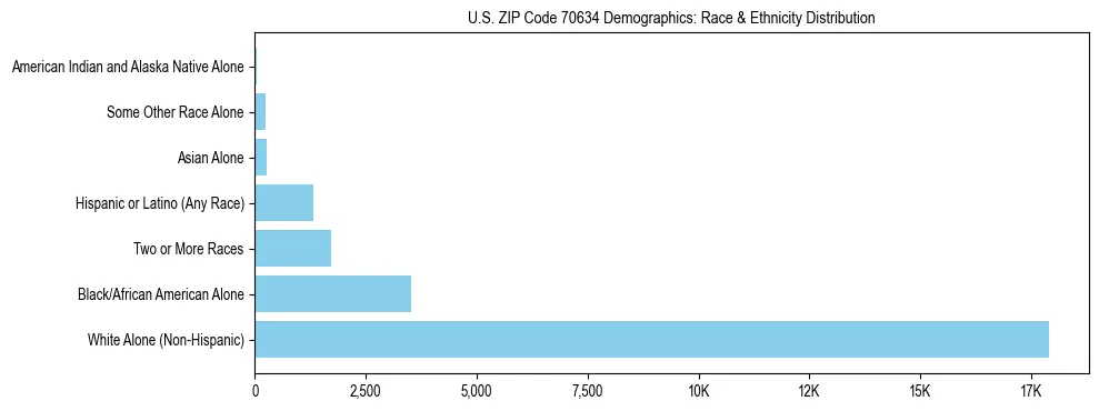 Race and Ethnicity Distribution Chart for US ZIP Code 70634