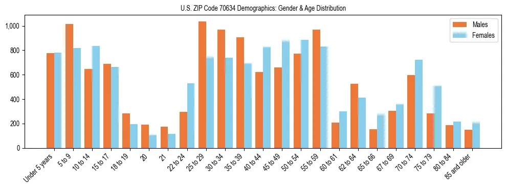 Bar chart showing the population distribution of US ZIP Code 70634 by age group and gender, based on 2023 ACS data.