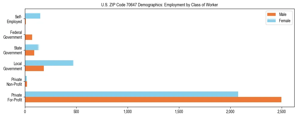 Horizontal bar chart showing employment distribution by class of worker and gender in US ZIP Code 70647, based on 2023 ACS data.